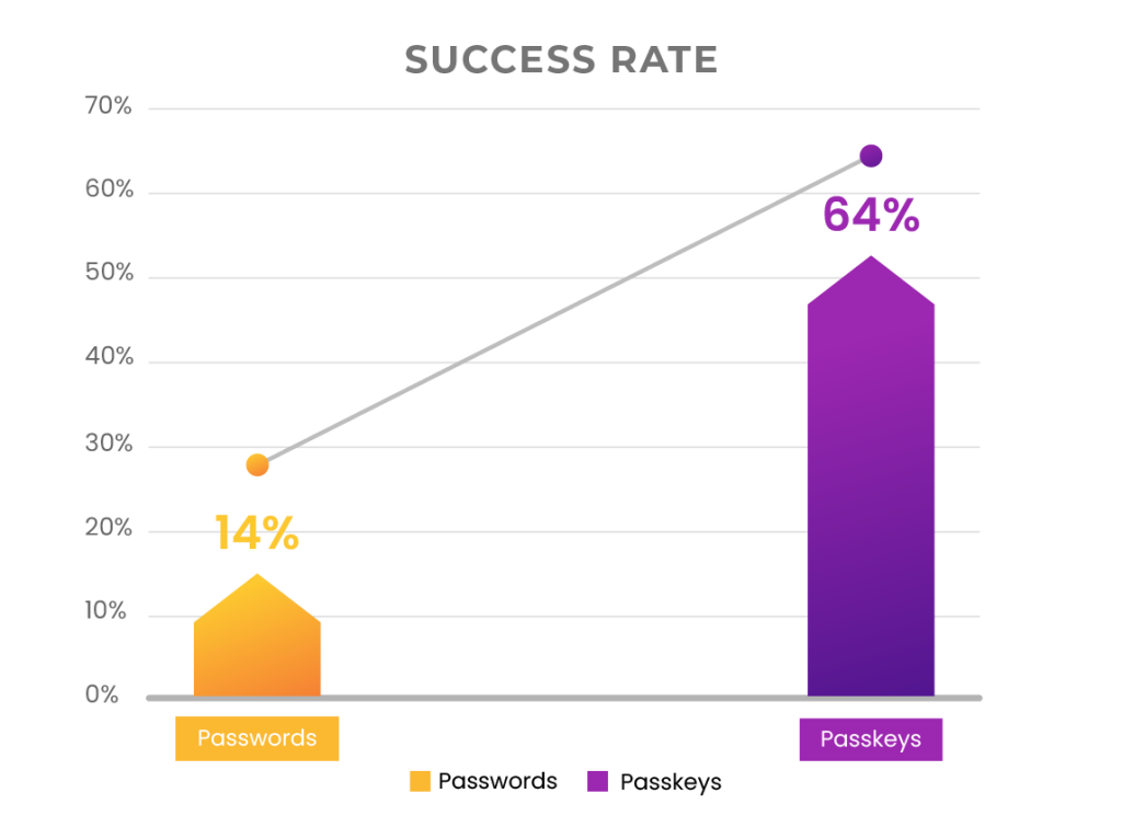 Success Rates