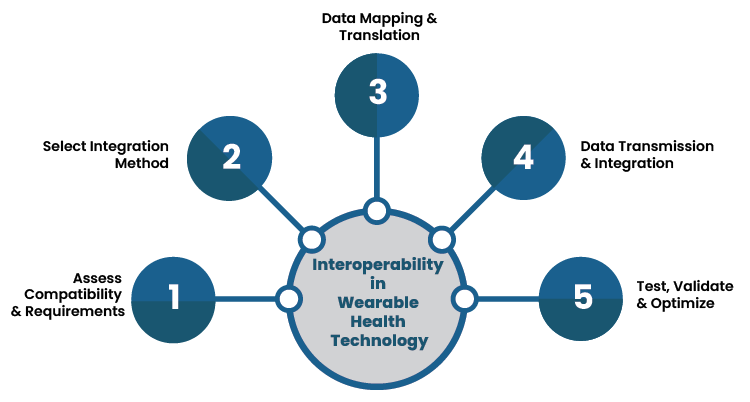 Real time Analytics and Interoperability in Wearable Health Technology Thumbnail