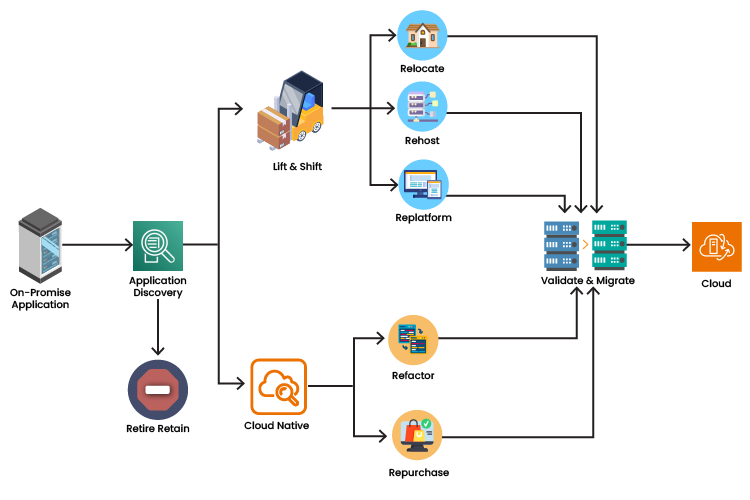 Architecture Diagram Key Considerations Before Migration 2