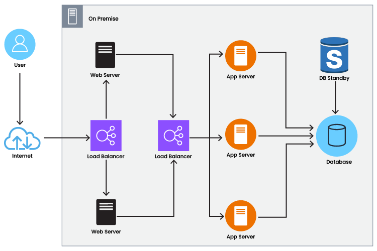 Architecture Diagram On Prem Architecture 2