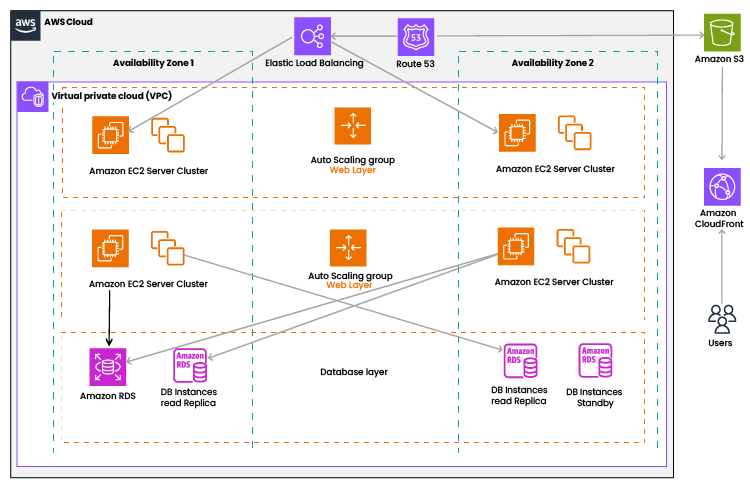 Architecture Diagram – Cloud Architecture 2