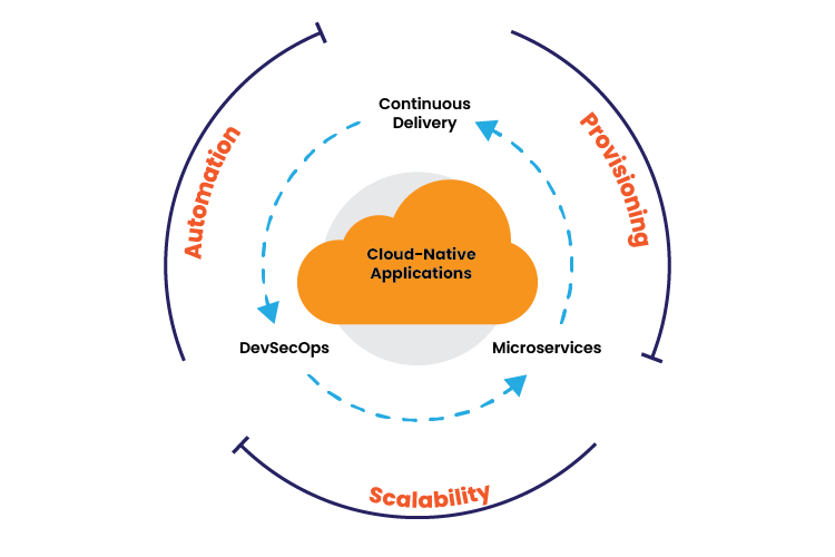 Characteristics of Cloud Native Applications