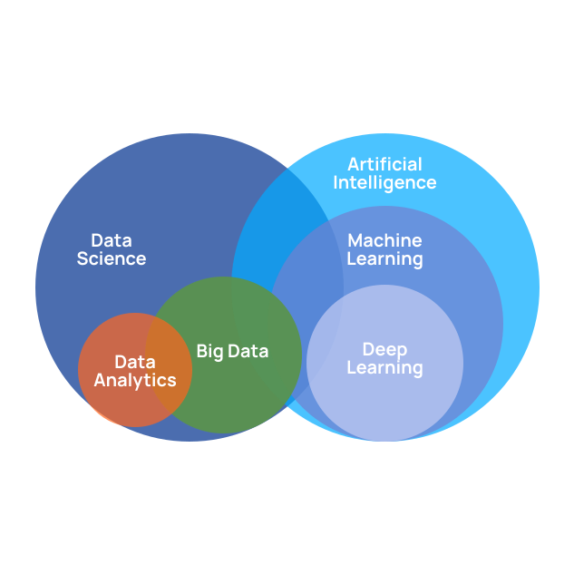 Transforming Data into Decisions with AI Driven Solutions