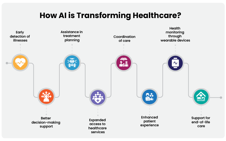 AI is Transforming and Healthcare