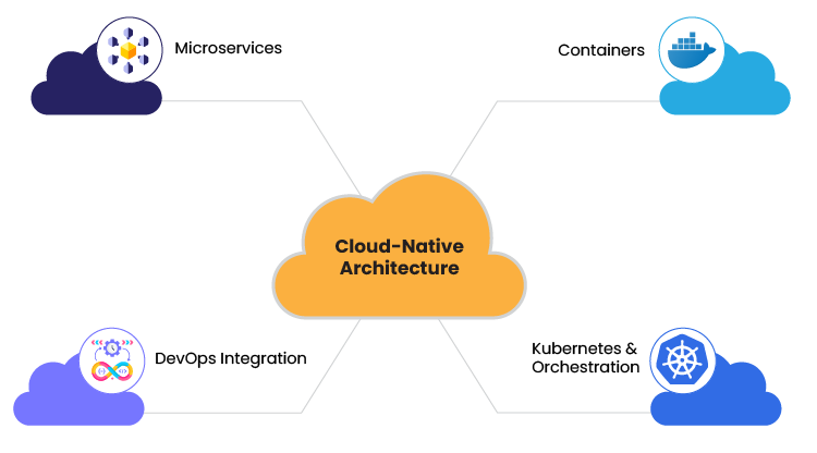 Cloud Native Architecture