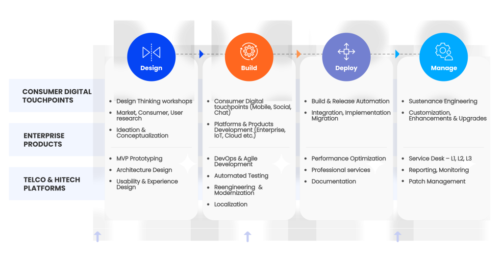 Digital Product Innovation Framework Dark