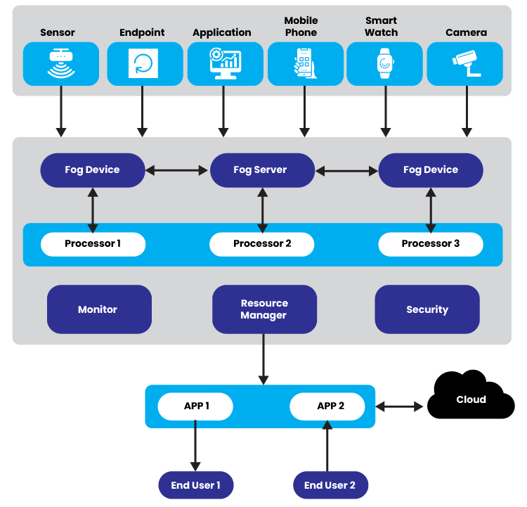 Fog computing architecture blog