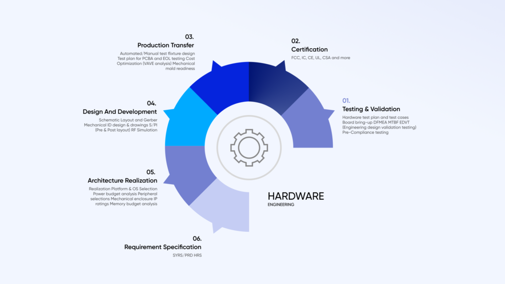 Offerings Hardware Engineering Infographic Lightbg