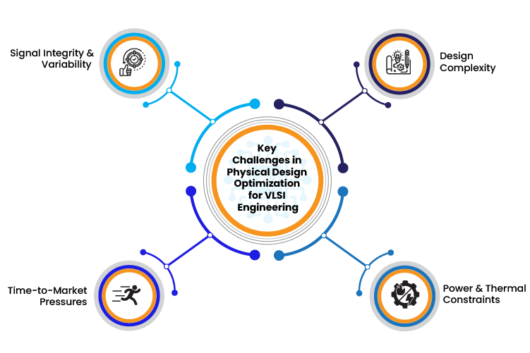 AI Driven Physical Design Optimization in VLSI Engineering