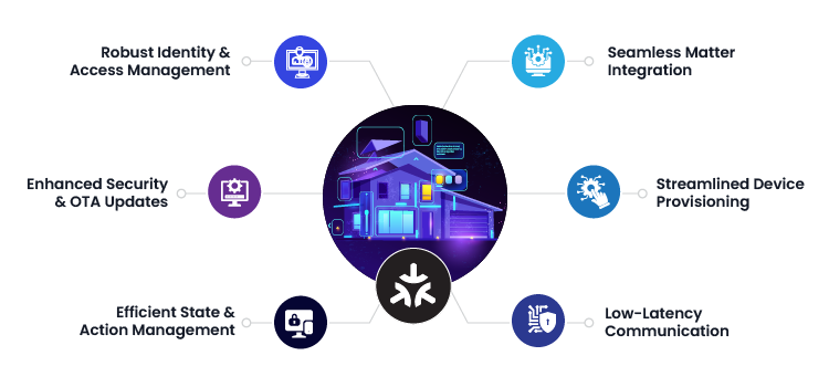 AWS IoT Core Role in Optimizing Matter Smart Homes