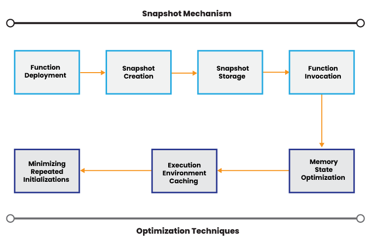 AWS Lambda SnapStart Process .png