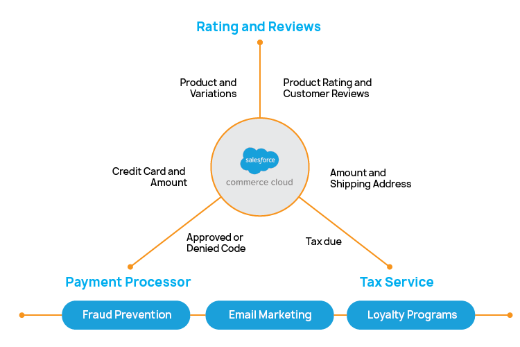 Benefits of Salesforce Commerce Cloud