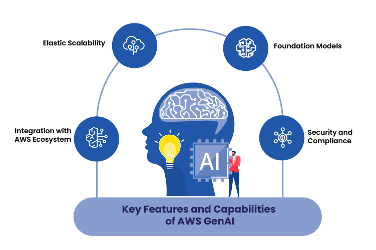 Key Features and Capabilities of AWS GenAI.png