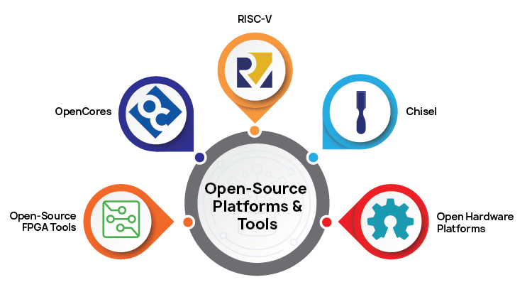 Open Source Platforms and Tools