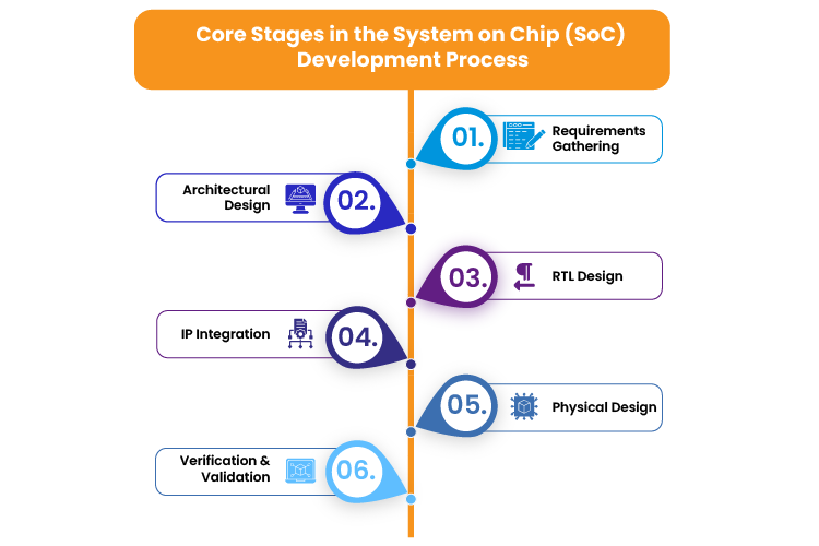 Soc Development