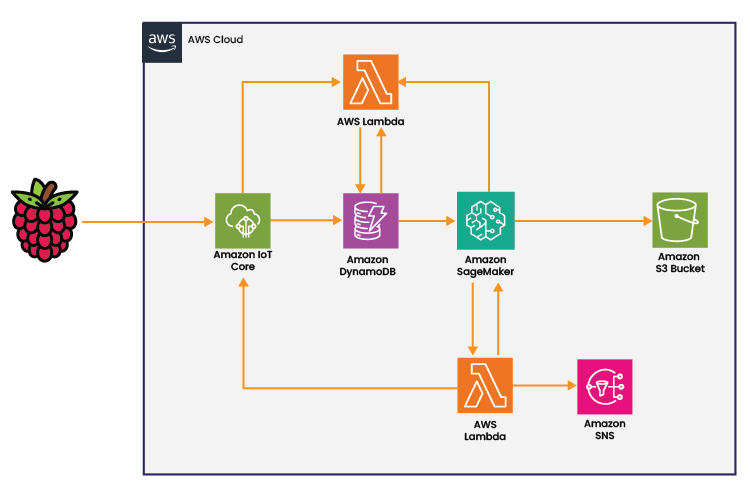 Cloud based Deployment