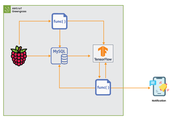 Edge based Deployment