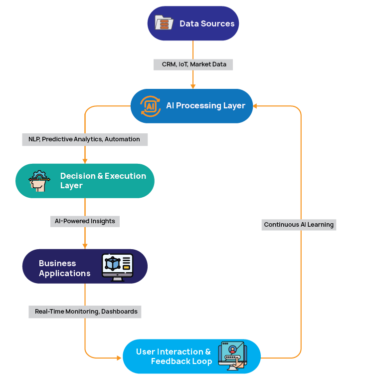 Generative AI Aligns with Agile Principles