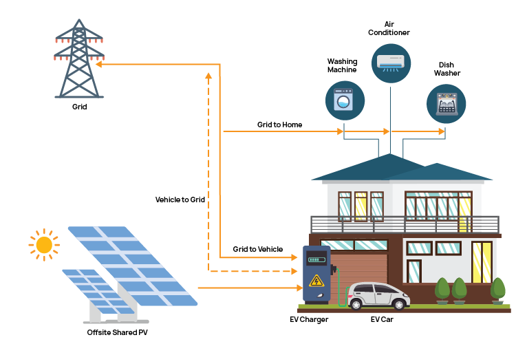 Home Energy Management Systems Architecture