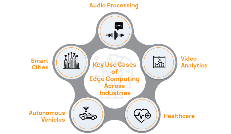 Key Use Cases of Edge Computing Across Industries