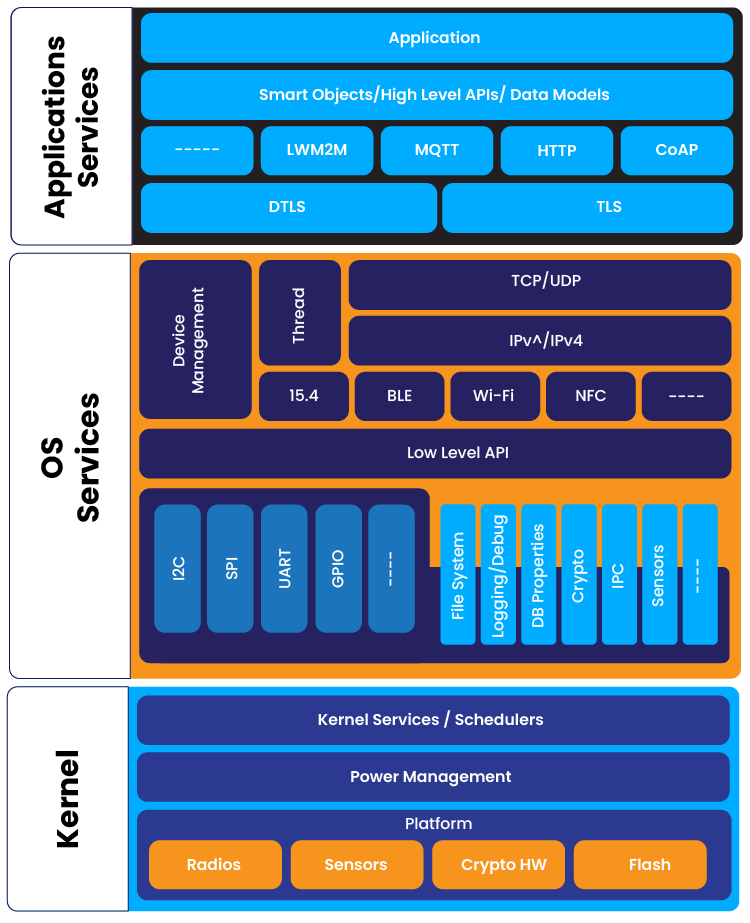 Migration Process from FreeRTOS to Zephyr